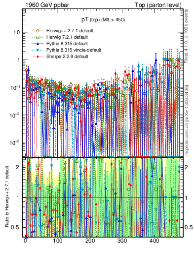 Plot of pTtop.asym in 1960 GeV ppbar collisions