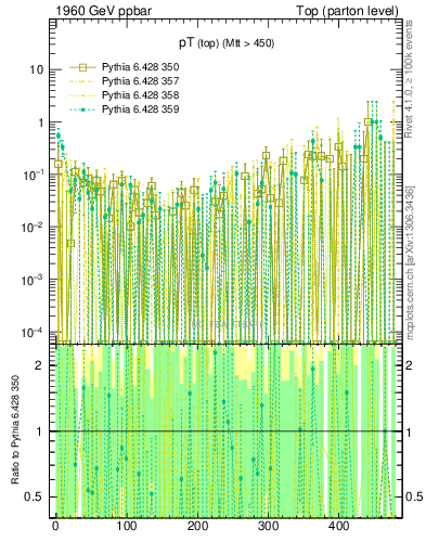 Plot of pTtop.asym in 1960 GeV ppbar collisions
