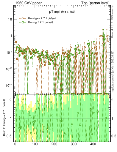 Plot of pTtop.asym in 1960 GeV ppbar collisions