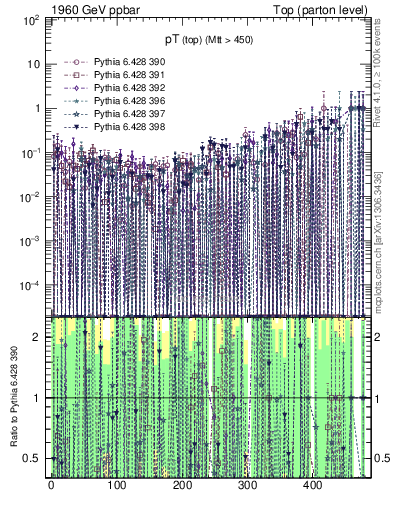Plot of pTtop.asym in 1960 GeV ppbar collisions