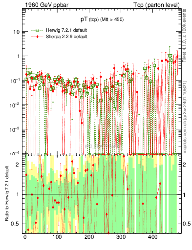 Plot of pTtop.asym in 1960 GeV ppbar collisions