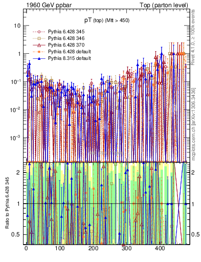 Plot of pTtop.asym in 1960 GeV ppbar collisions