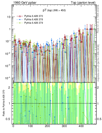 Plot of pTtop.asym in 1960 GeV ppbar collisions