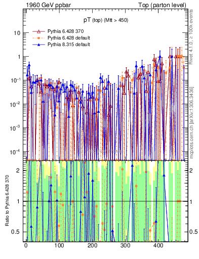 Plot of pTtop.asym in 1960 GeV ppbar collisions