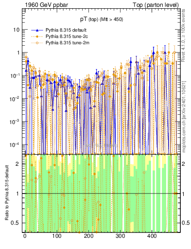 Plot of pTtop.asym in 1960 GeV ppbar collisions