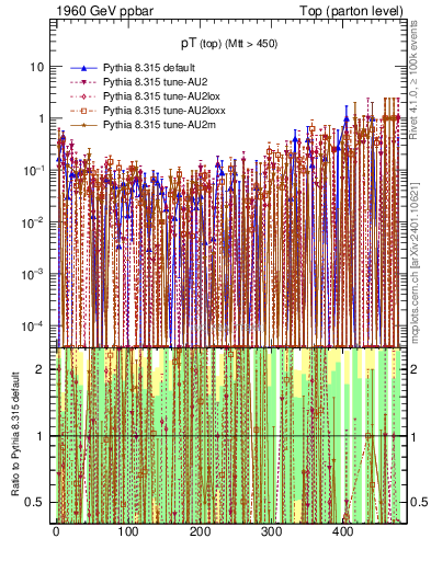 Plot of pTtop.asym in 1960 GeV ppbar collisions