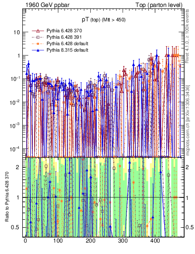 Plot of pTtop.asym in 1960 GeV ppbar collisions