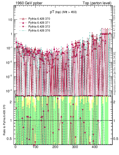 Plot of pTtop.asym in 1960 GeV ppbar collisions