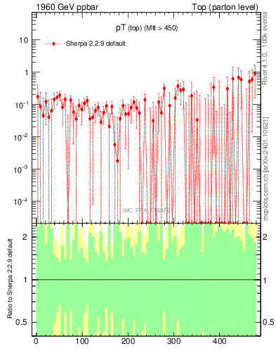 Plot of pTtop.asym in 1960 GeV ppbar collisions