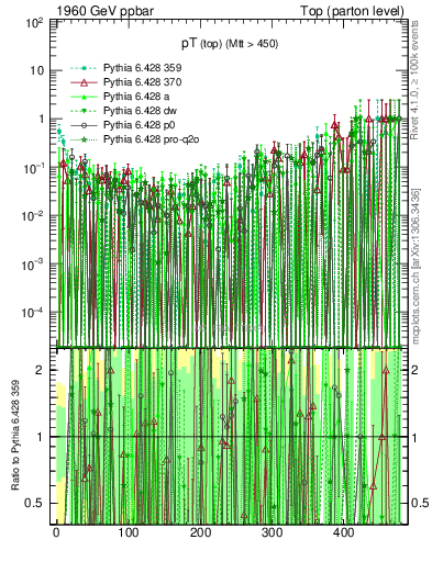Plot of pTtop.asym in 1960 GeV ppbar collisions