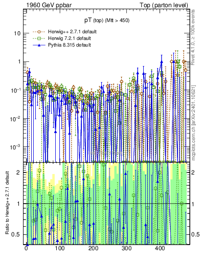 Plot of pTtop.asym in 1960 GeV ppbar collisions