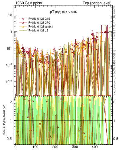 Plot of pTtop.asym in 1960 GeV ppbar collisions