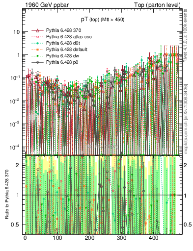 Plot of pTtop.asym in 1960 GeV ppbar collisions