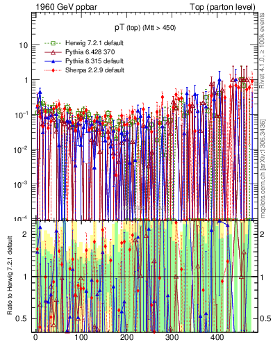 Plot of pTtop.asym in 1960 GeV ppbar collisions