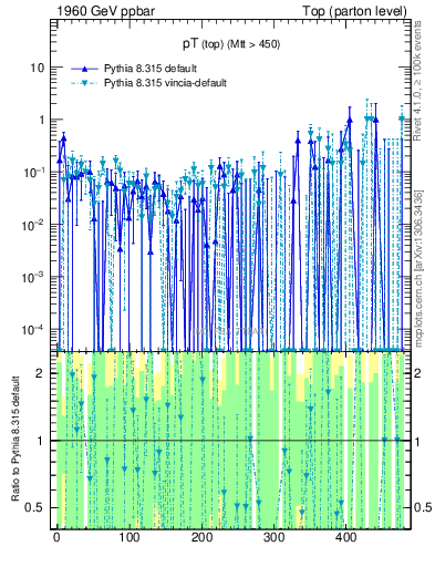 Plot of pTtop.asym in 1960 GeV ppbar collisions