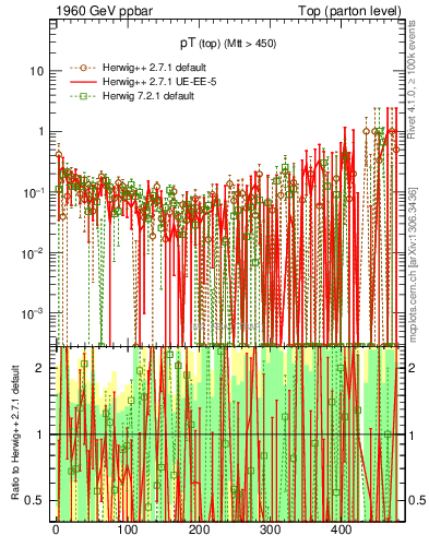Plot of pTtop.asym in 1960 GeV ppbar collisions