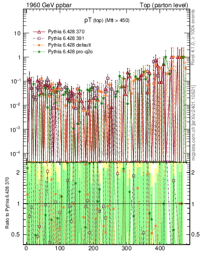 Plot of pTtop.asym in 1960 GeV ppbar collisions