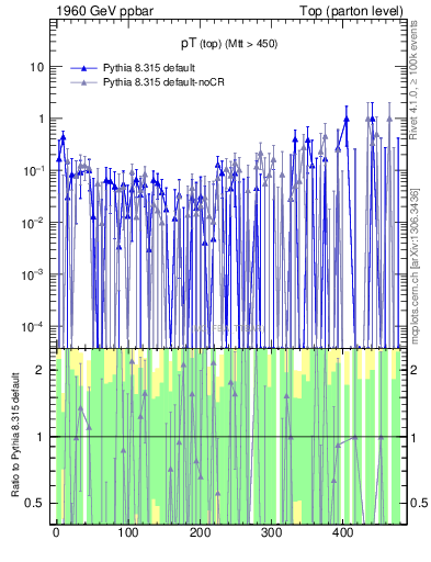Plot of pTtop.asym in 1960 GeV ppbar collisions