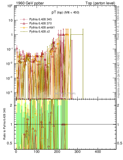 Plot of pTtop.asym in 1960 GeV ppbar collisions