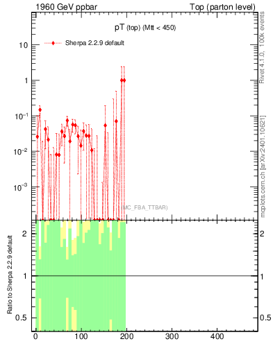 Plot of pTtop.asym in 1960 GeV ppbar collisions