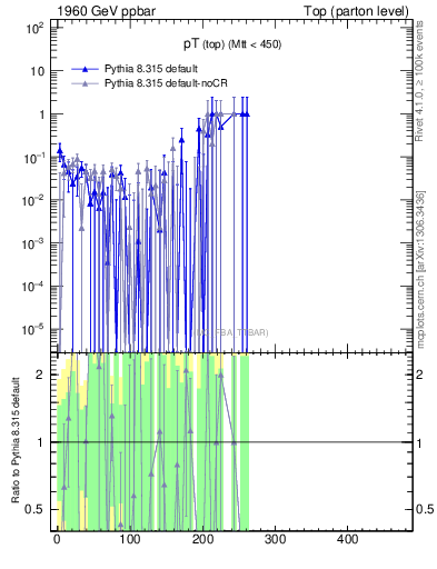Plot of pTtop.asym in 1960 GeV ppbar collisions
