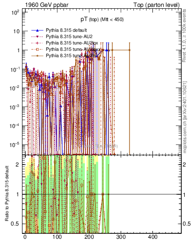 Plot of pTtop.asym in 1960 GeV ppbar collisions