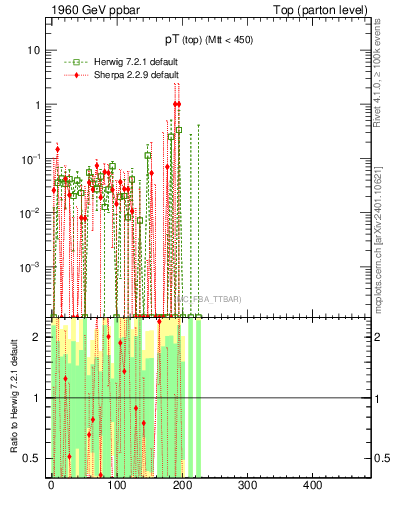 Plot of pTtop.asym in 1960 GeV ppbar collisions