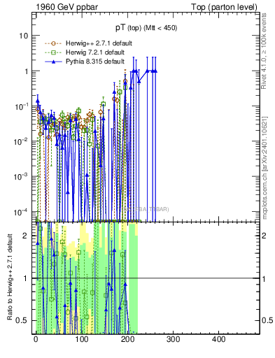 Plot of pTtop.asym in 1960 GeV ppbar collisions
