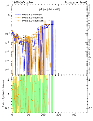 Plot of pTtop.asym in 1960 GeV ppbar collisions