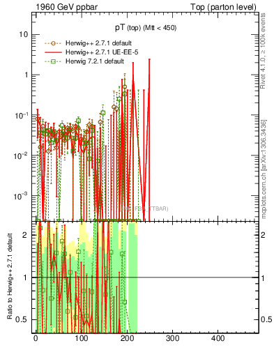 Plot of pTtop.asym in 1960 GeV ppbar collisions