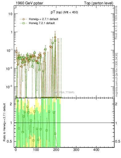 Plot of pTtop.asym in 1960 GeV ppbar collisions