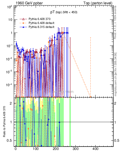 Plot of pTtop.asym in 1960 GeV ppbar collisions