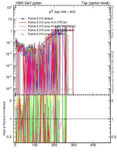 Plot of pTtop.asym in 1960 GeV ppbar collisions