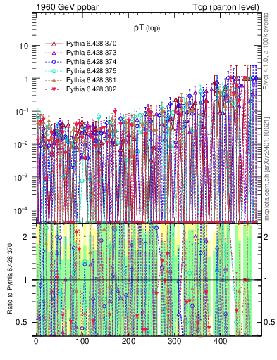 Plot of pTtop.asym in 1960 GeV ppbar collisions