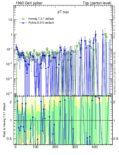 Plot of pTtop.asym in 1960 GeV ppbar collisions