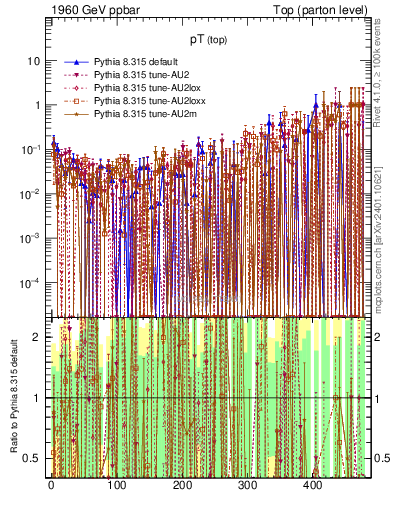 Plot of pTtop.asym in 1960 GeV ppbar collisions