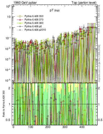 Plot of pTtop.asym in 1960 GeV ppbar collisions