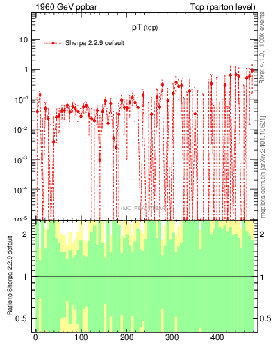Plot of pTtop.asym in 1960 GeV ppbar collisions
