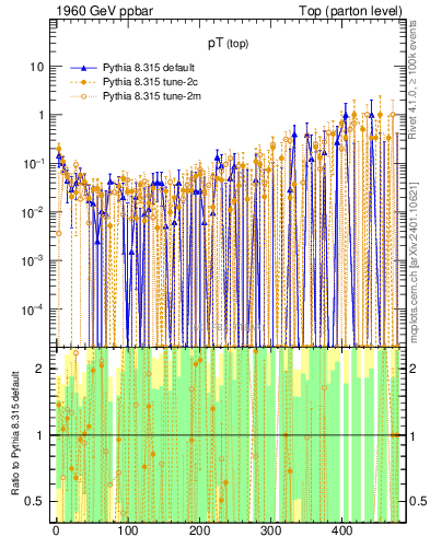 Plot of pTtop.asym in 1960 GeV ppbar collisions