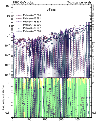 Plot of pTtop.asym in 1960 GeV ppbar collisions