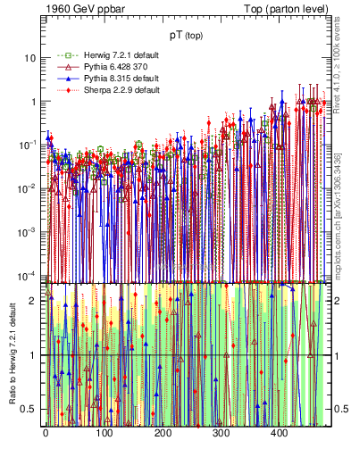 Plot of pTtop.asym in 1960 GeV ppbar collisions