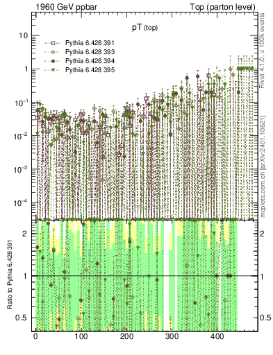 Plot of pTtop.asym in 1960 GeV ppbar collisions