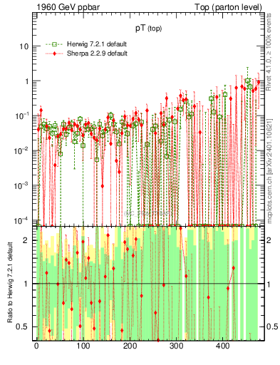Plot of pTtop.asym in 1960 GeV ppbar collisions