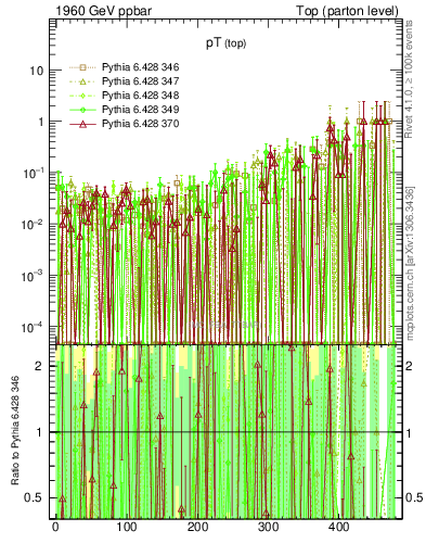 Plot of pTtop.asym in 1960 GeV ppbar collisions