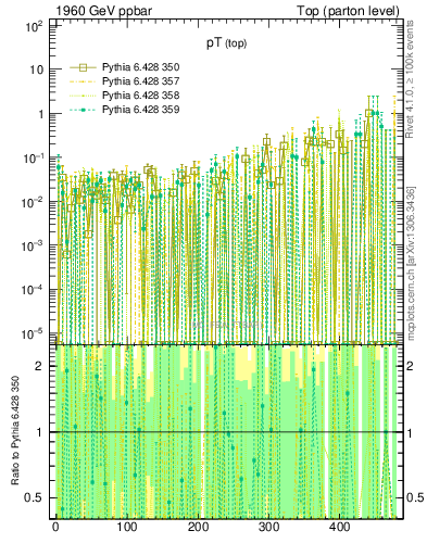 Plot of pTtop.asym in 1960 GeV ppbar collisions