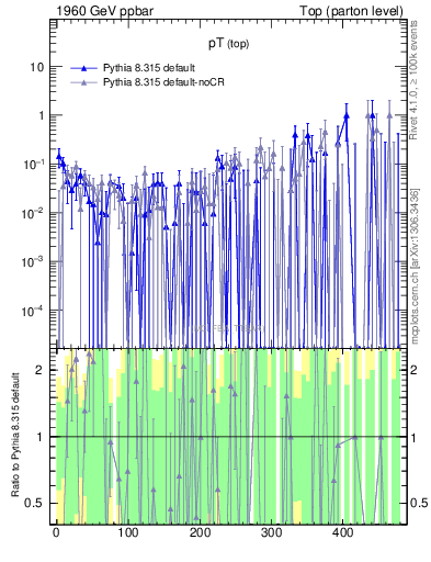 Plot of pTtop.asym in 1960 GeV ppbar collisions
