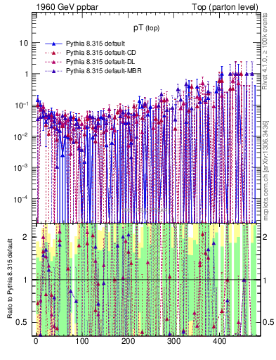 Plot of pTtop.asym in 1960 GeV ppbar collisions