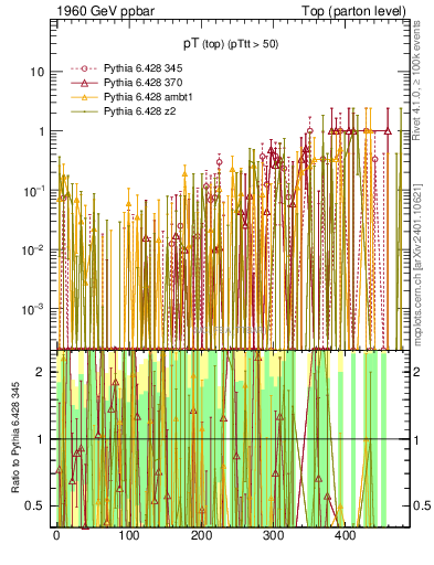 Plot of pTtop.asym in 1960 GeV ppbar collisions