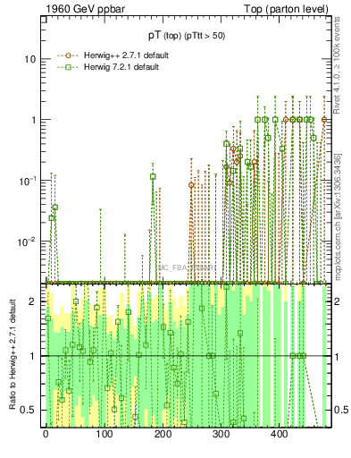 Plot of pTtop.asym in 1960 GeV ppbar collisions
