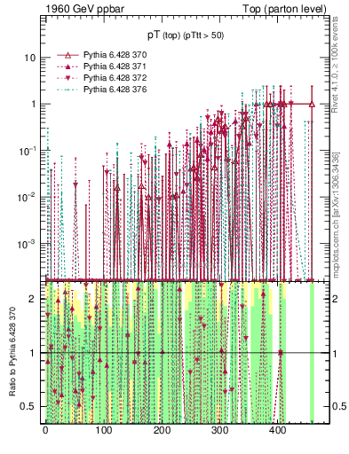 Plot of pTtop.asym in 1960 GeV ppbar collisions